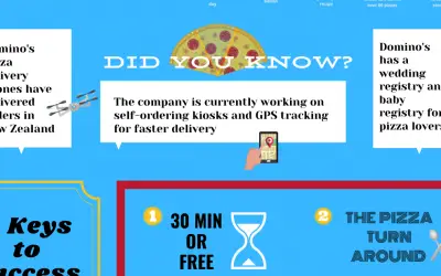 Infographic: Domino’s The Pizza King